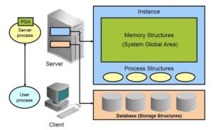 Kiến trúc tổng quát của oracle database