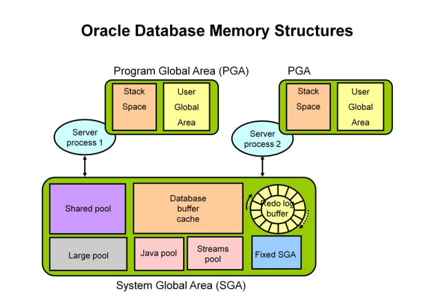 Oracle database memory strucsture