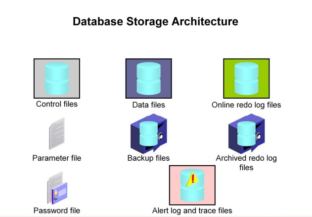 Oracle database architecture - Oracle database storage