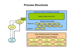 Process structure