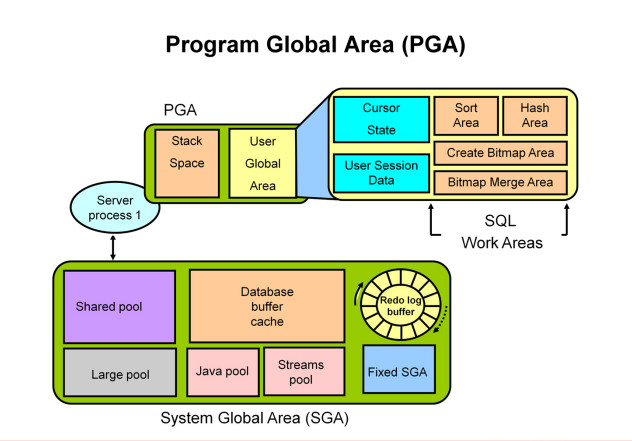 kiến trúc oracle - pga trong oracle