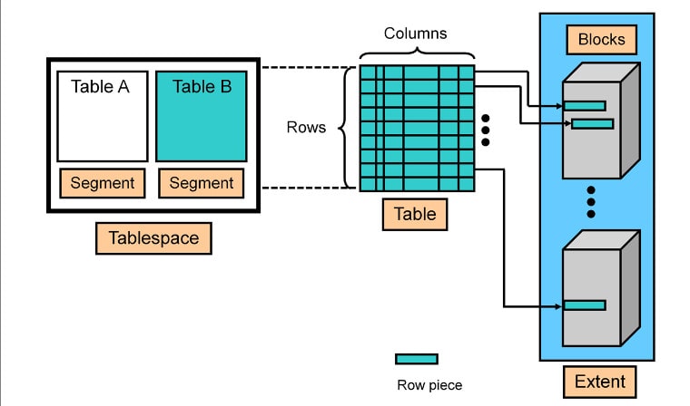 db oracle storage architecture