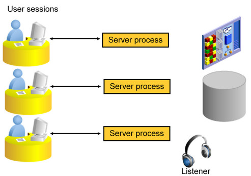 user session dedicated and shared server configuration of oracle database