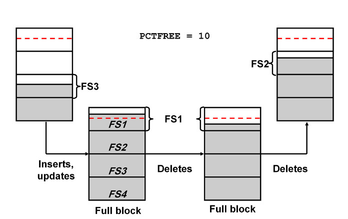 oracle database block size