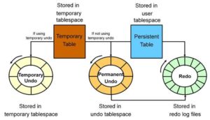 Undo data trong oracle db